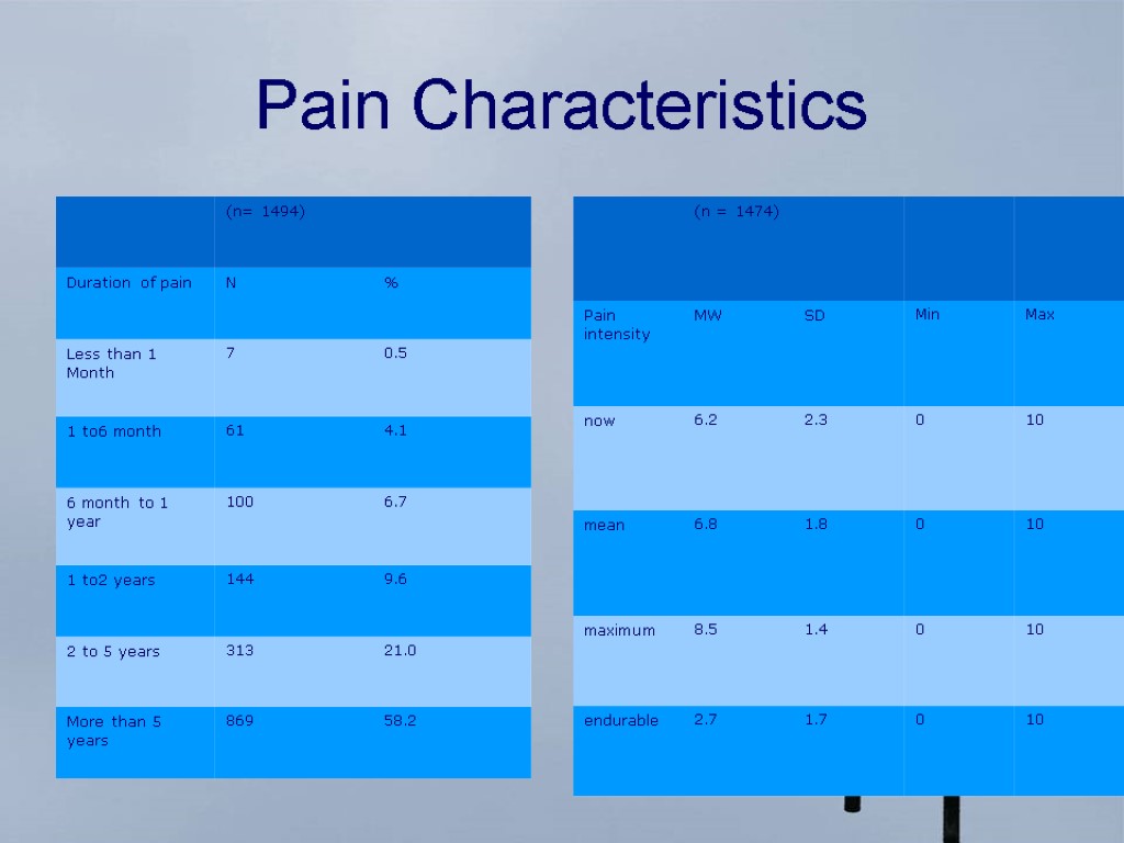 Pain Characteristics